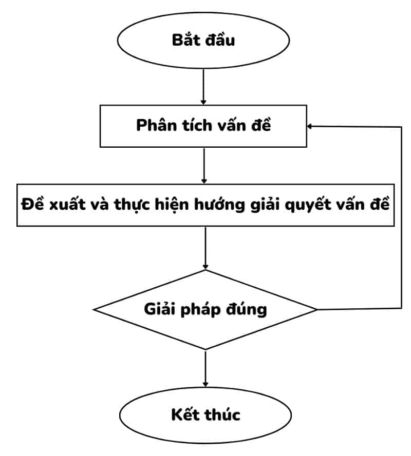 Quy trình 4 bước thực hiện kỹ năng giải quyết vấn đề