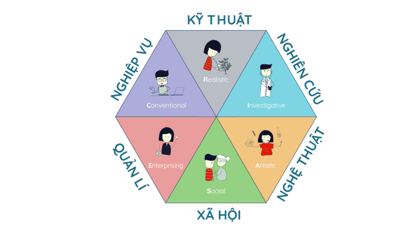 Trắc nghiệm tính cách Holland