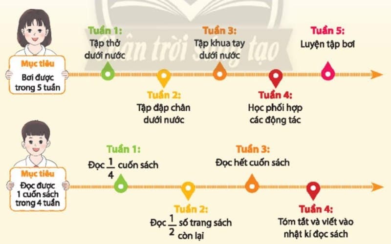 kế hoạch và mục tiêu phát triển bản thân