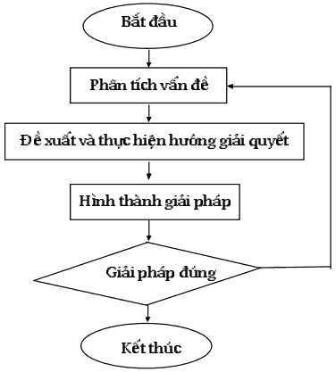 Quy trình 4 bước thực hiện phương pháp dạy học giải quyết vấn đề